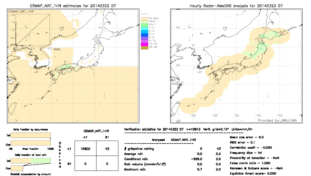 GSMaP NRT validation image.  2014/03/22 07 