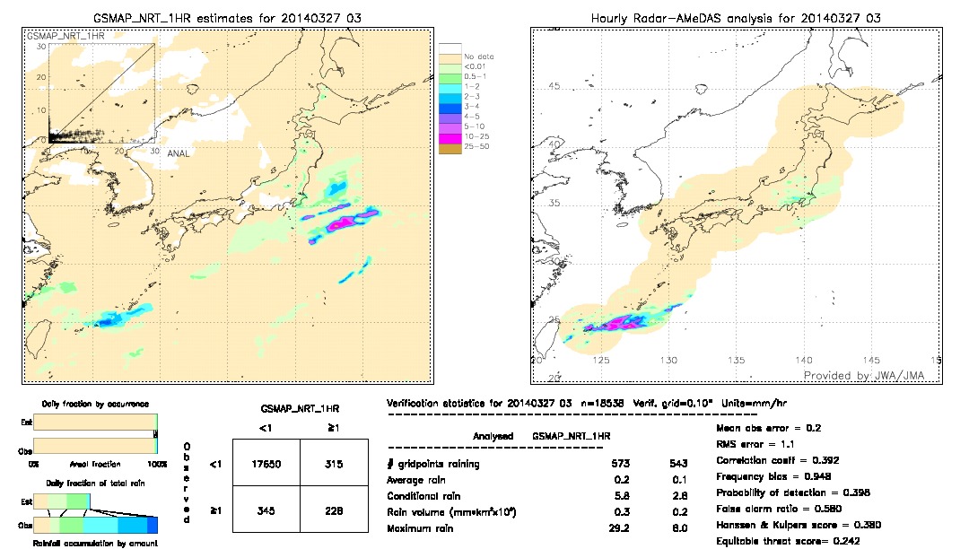 GSMaP NRT validation image.  2014/03/27 03 