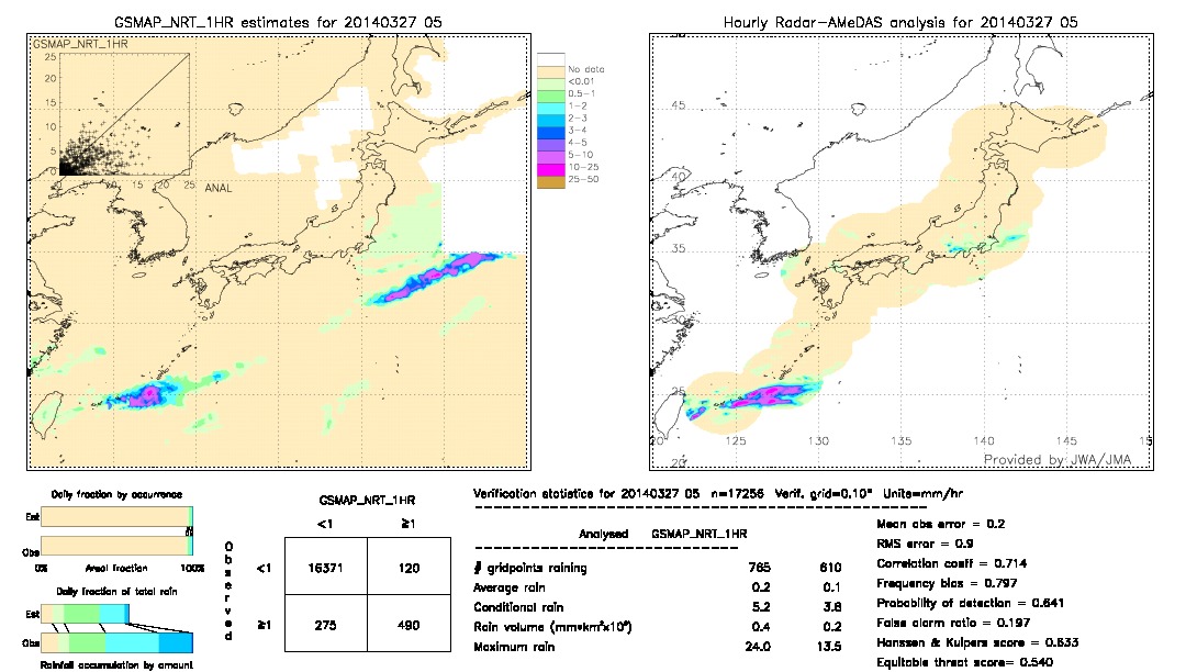 GSMaP NRT validation image.  2014/03/27 05 