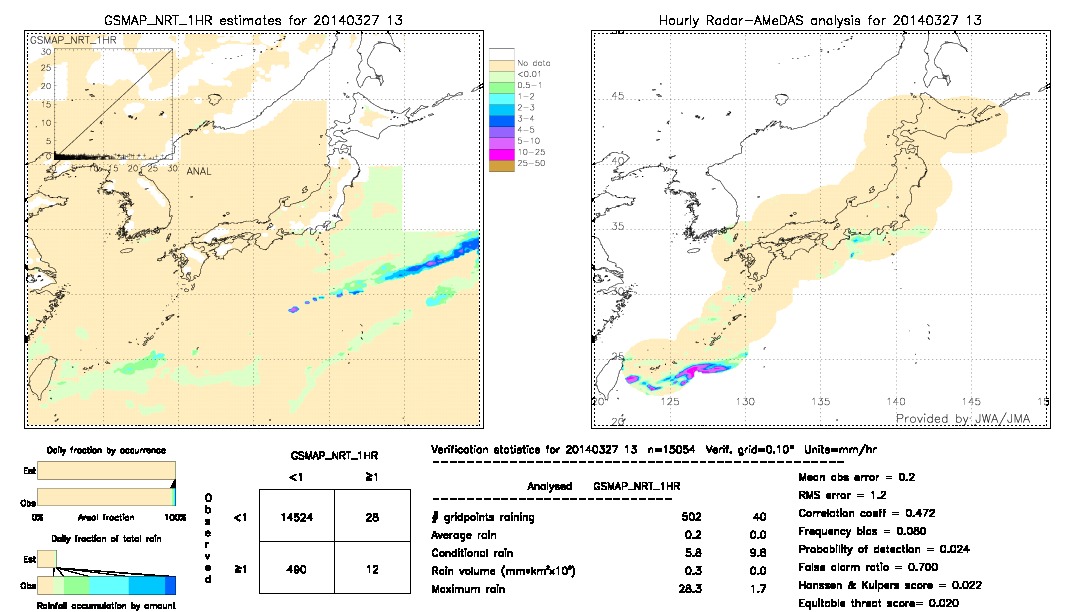 GSMaP NRT validation image.  2014/03/27 13 