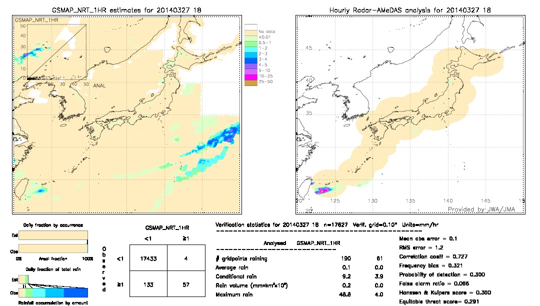 GSMaP NRT validation image.  2014/03/27 18 