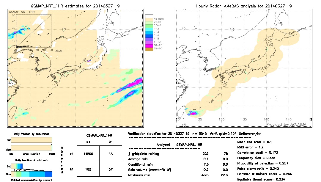 GSMaP NRT validation image.  2014/03/27 19 