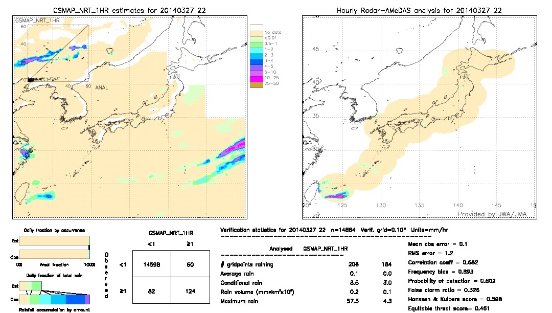 GSMaP NRT validation image.  2014/03/27 22 