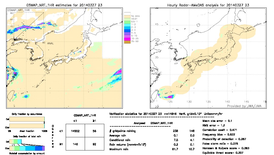 GSMaP NRT validation image.  2014/03/27 23 