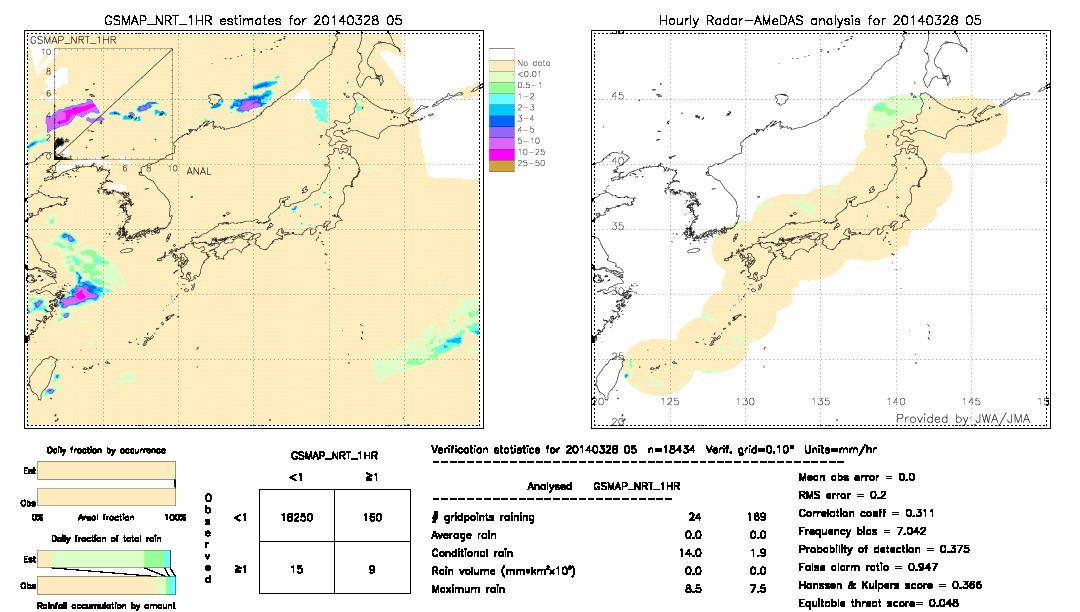 GSMaP NRT validation image.  2014/03/28 05 