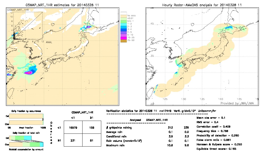 GSMaP NRT validation image.  2014/03/28 11 