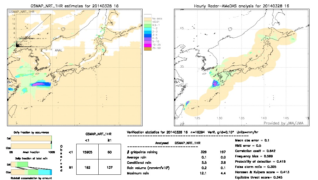 GSMaP NRT validation image.  2014/03/28 16 