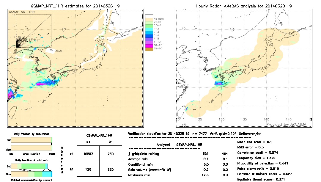 GSMaP NRT validation image.  2014/03/28 19 