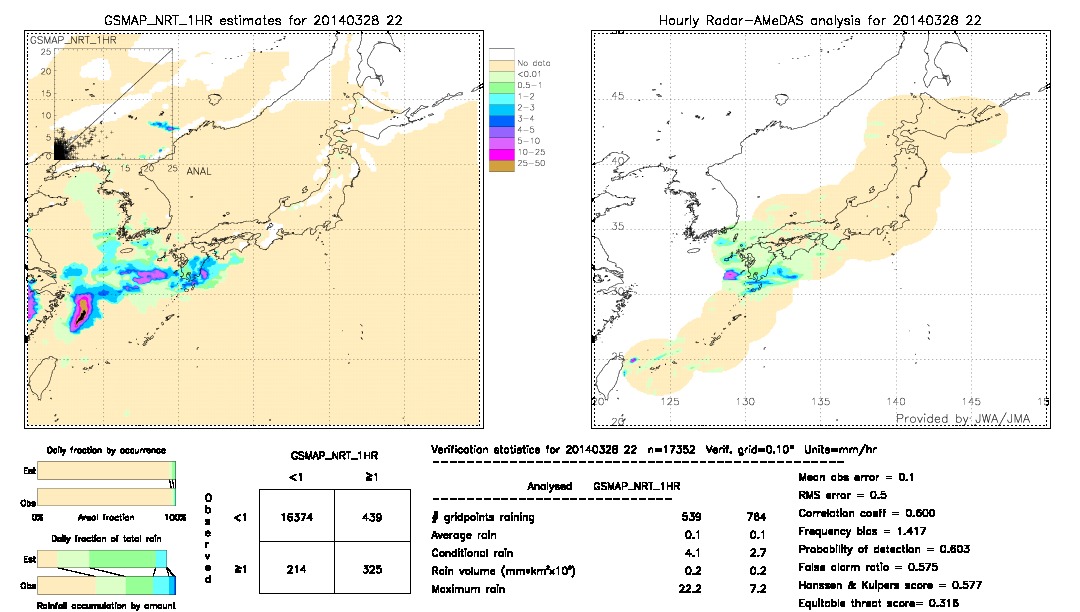 GSMaP NRT validation image.  2014/03/28 22 