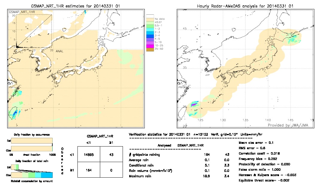 GSMaP NRT validation image.  2014/03/31 01 