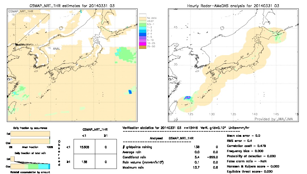 GSMaP NRT validation image.  2014/03/31 03 