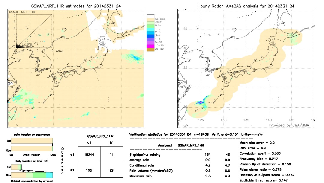 GSMaP NRT validation image.  2014/03/31 04 