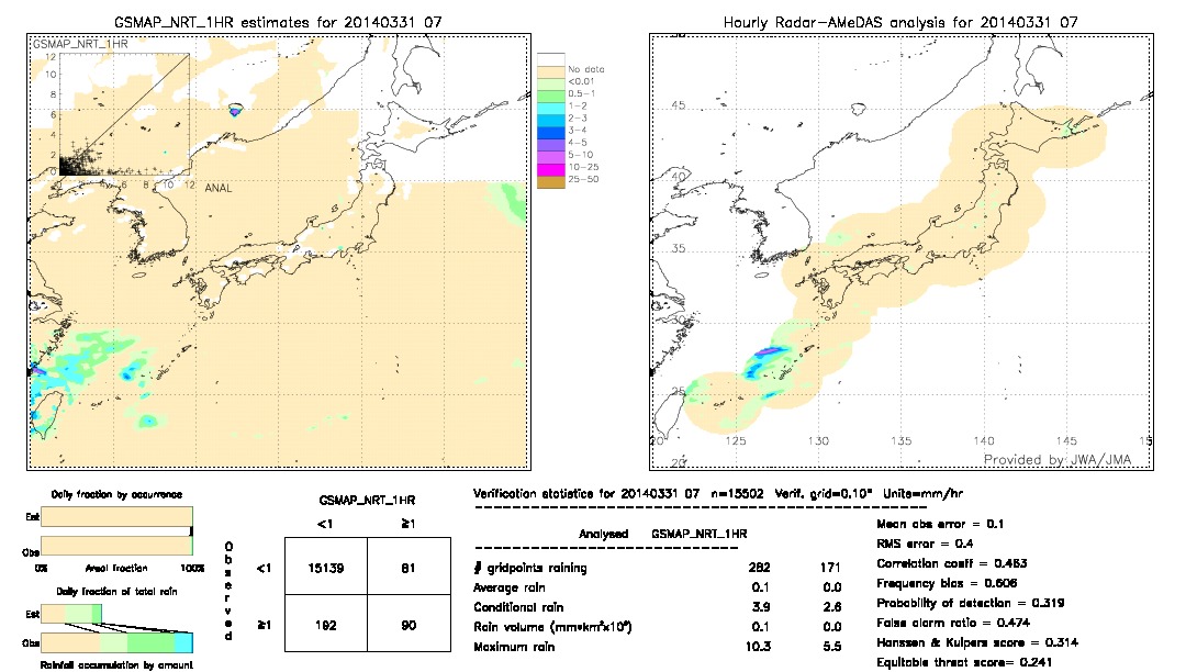 GSMaP NRT validation image.  2014/03/31 07 