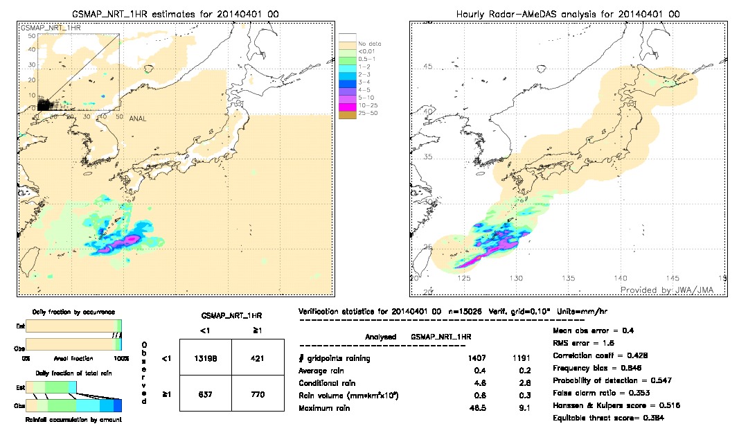 GSMaP NRT validation image.  2014/04/01 00 