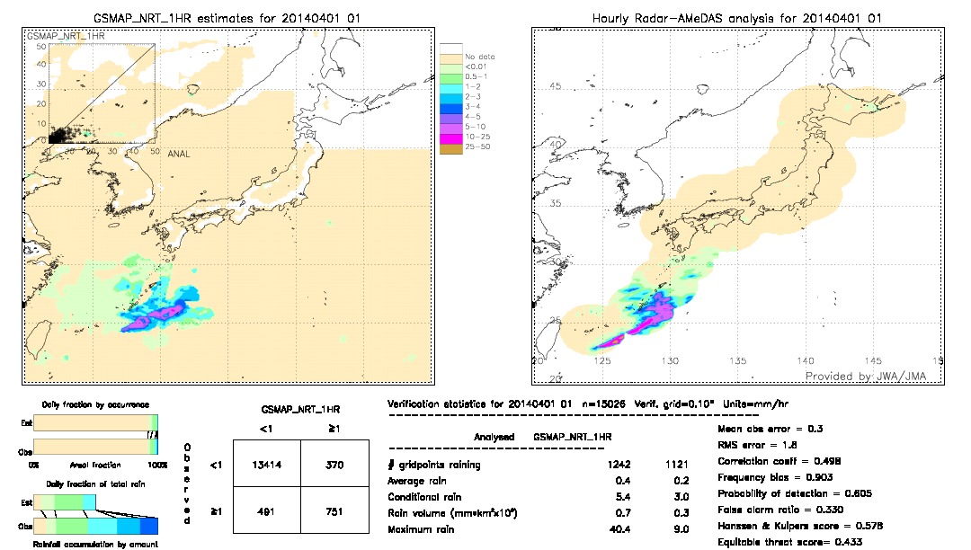 GSMaP NRT validation image.  2014/04/01 01 