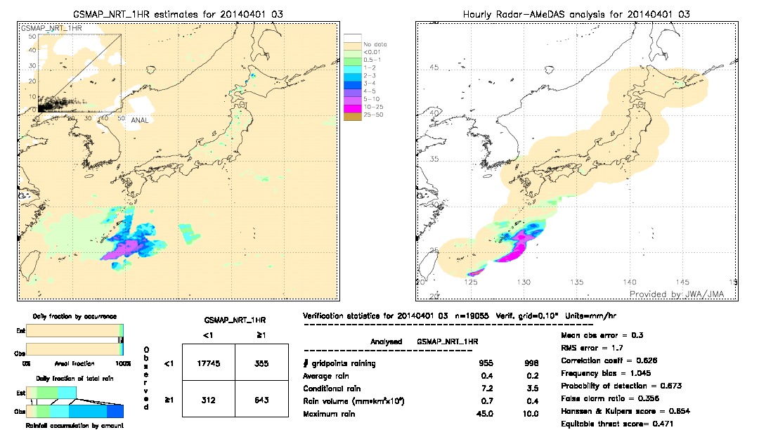 GSMaP NRT validation image.  2014/04/01 03 