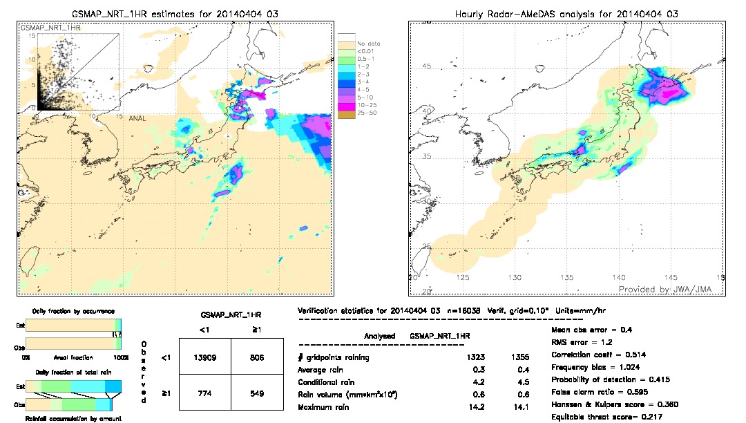 GSMaP NRT validation image.  2014/04/04 03 