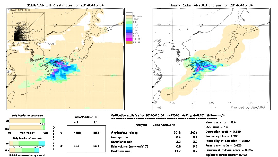 GSMaP NRT validation image.  2014/04/13 04 