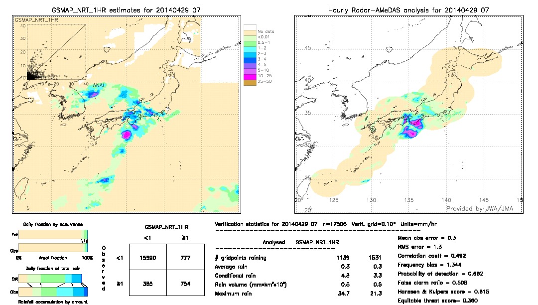 GSMaP NRT validation image.  2014/04/29 07 