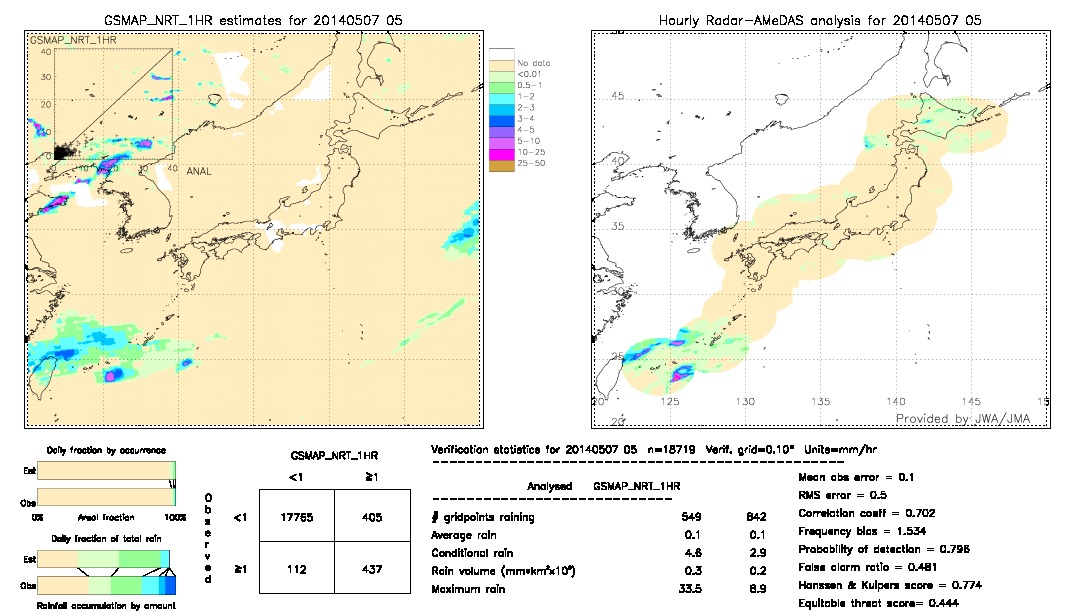 GSMaP NRT validation image.  2014/05/07 05 