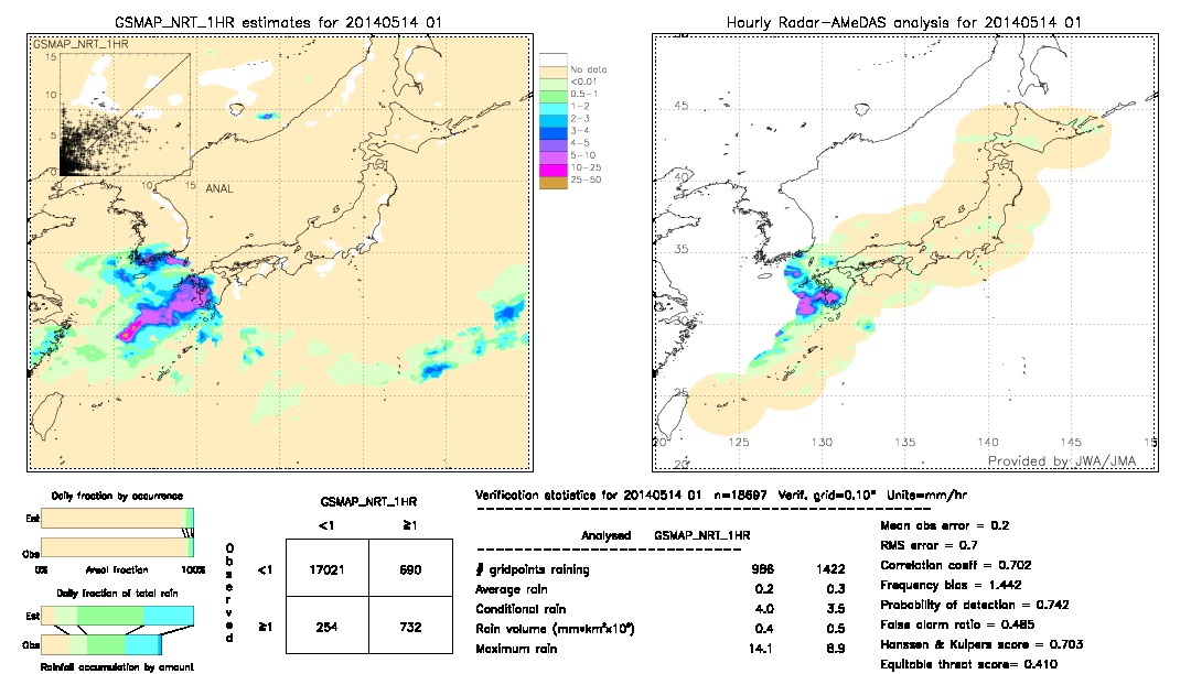 GSMaP NRT validation image.  2014/05/14 01 