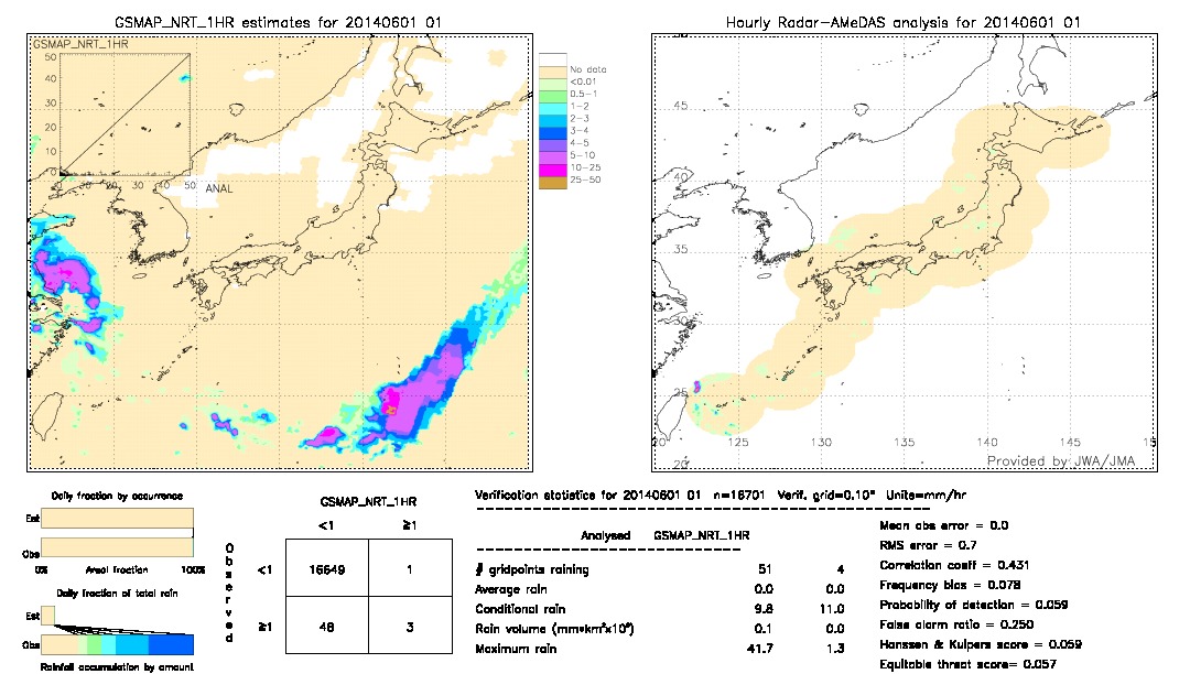 GSMaP NRT validation image.  2014/06/01 01 