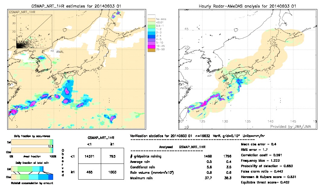 GSMaP NRT validation image.  2014/06/03 01 