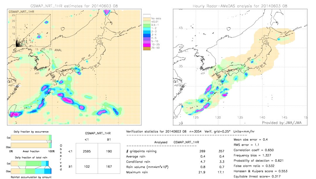 GSMaP NRT validation image.  2014/06/03 08 