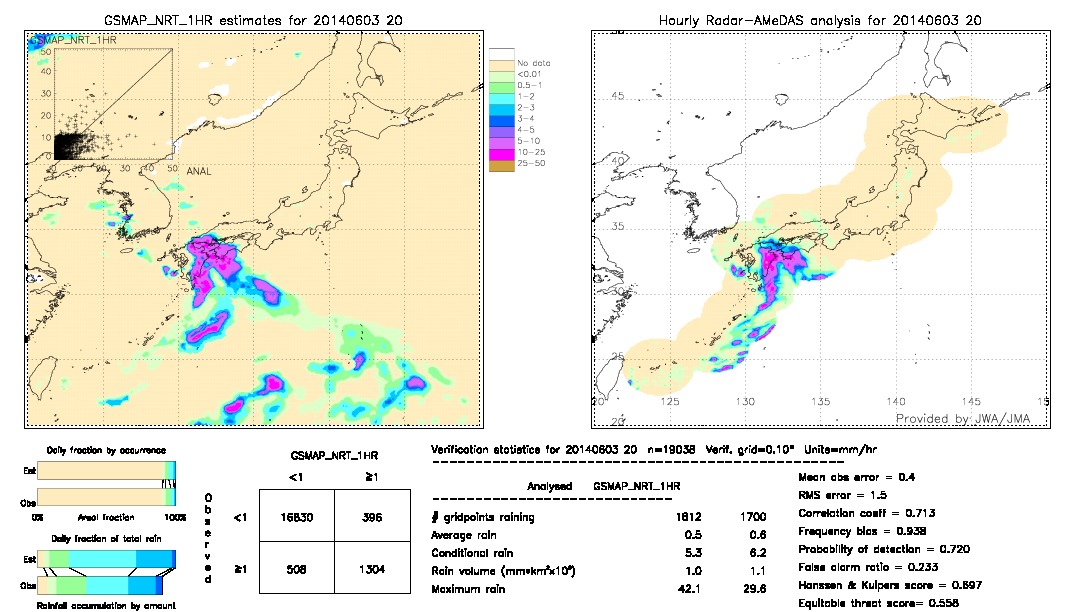 GSMaP NRT validation image.  2014/06/03 20 