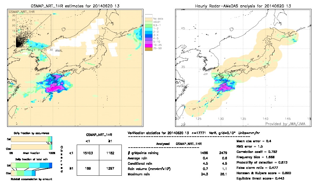 GSMaP NRT validation image.  2014/06/20 13 