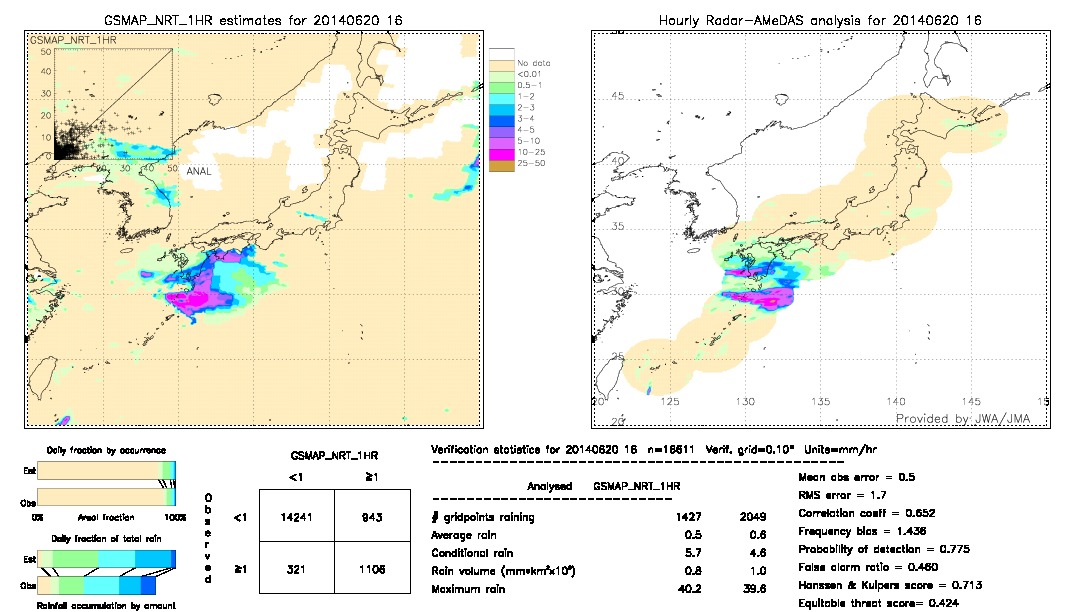 GSMaP NRT validation image.  2014/06/20 16 