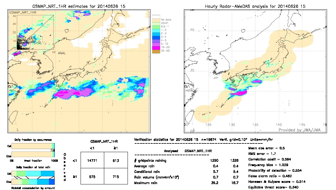 GSMaP NRT validation image.  2014/06/26 15 