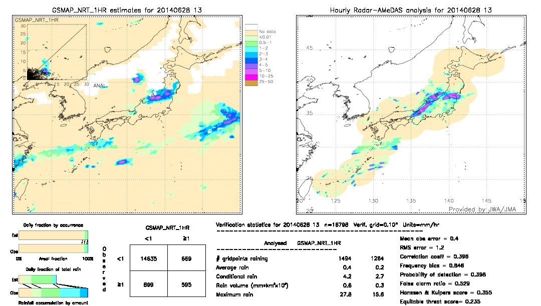 GSMaP NRT validation image.  2014/06/28 13 