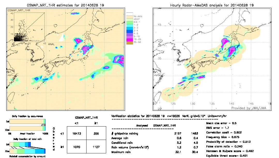 GSMaP NRT validation image.  2014/06/28 19 