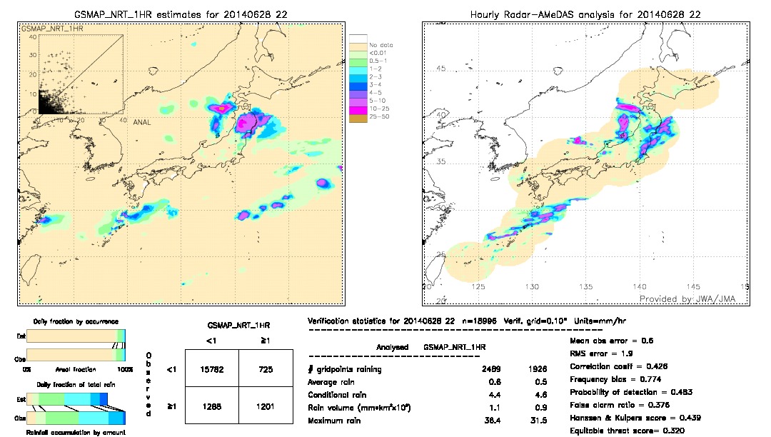 GSMaP NRT validation image.  2014/06/28 22 