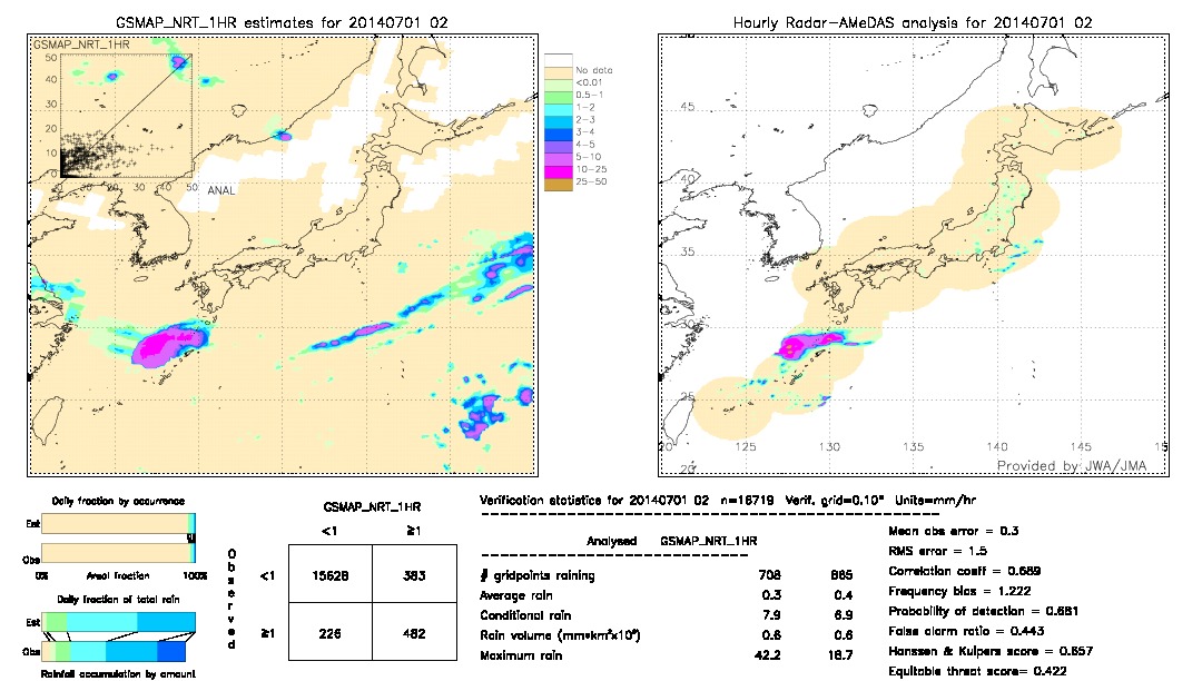 GSMaP NRT validation image.  2014/07/01 02 