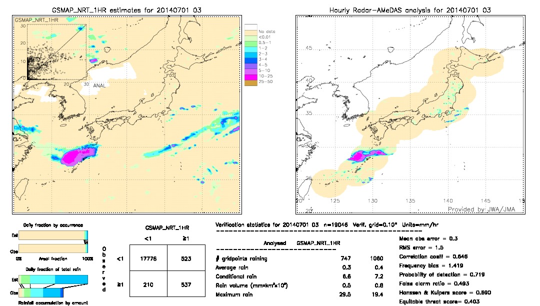 GSMaP NRT validation image.  2014/07/01 03 