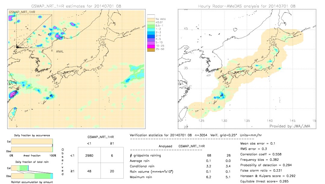 GSMaP NRT validation image.  2014/07/01 08 