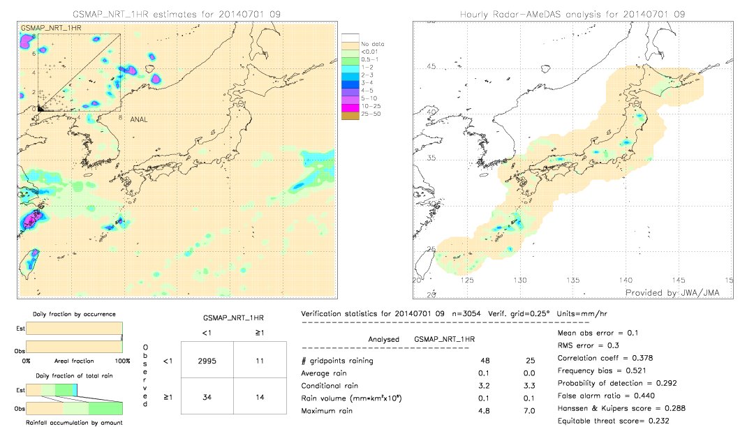 GSMaP NRT validation image.  2014/07/01 09 