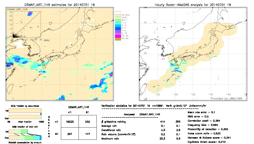 GSMaP NRT validation image.  2014/07/01 19 