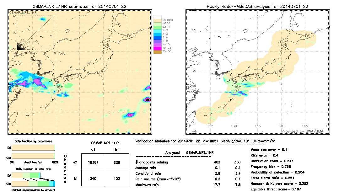 GSMaP NRT validation image.  2014/07/01 22 