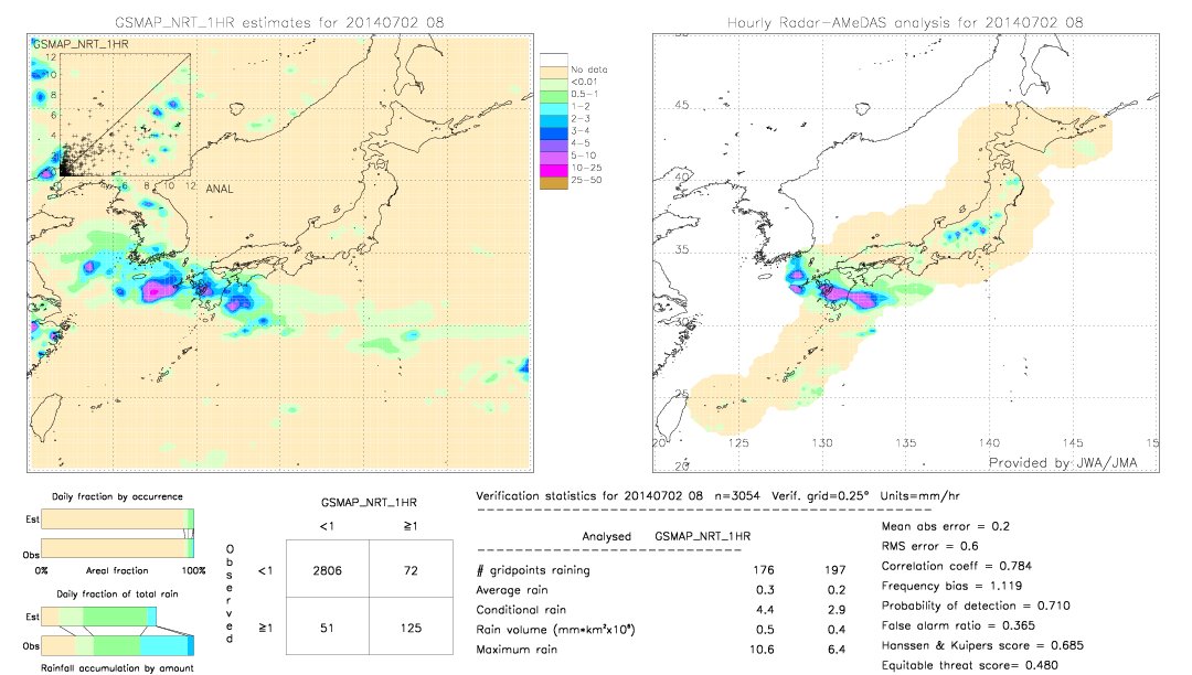 GSMaP NRT validation image.  2014/07/02 08 