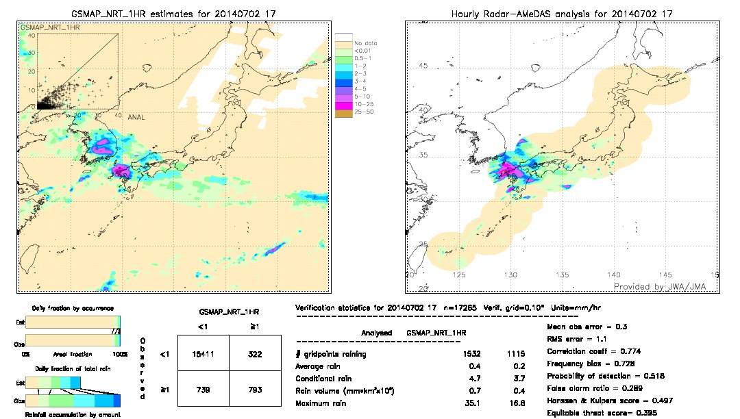 GSMaP NRT validation image.  2014/07/02 17 