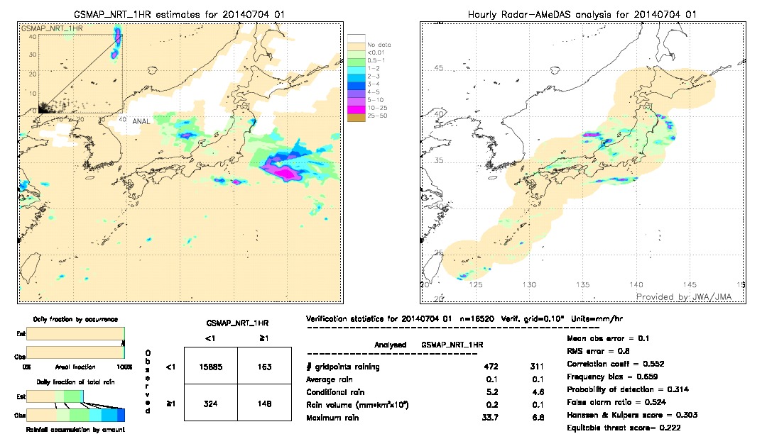 GSMaP NRT validation image.  2014/07/04 01 