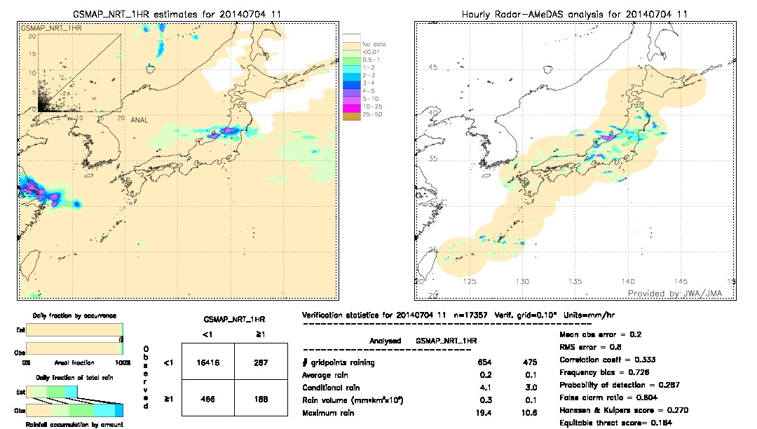 GSMaP NRT validation image.  2014/07/04 11 