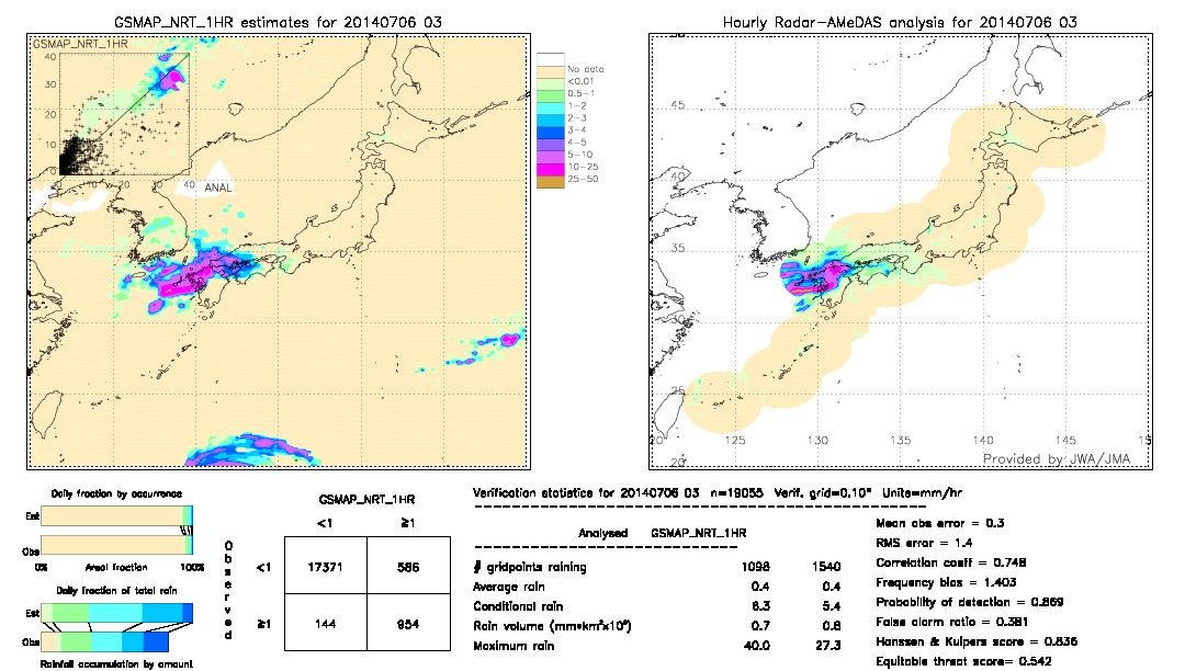 GSMaP NRT validation image.  2014/07/06 03 