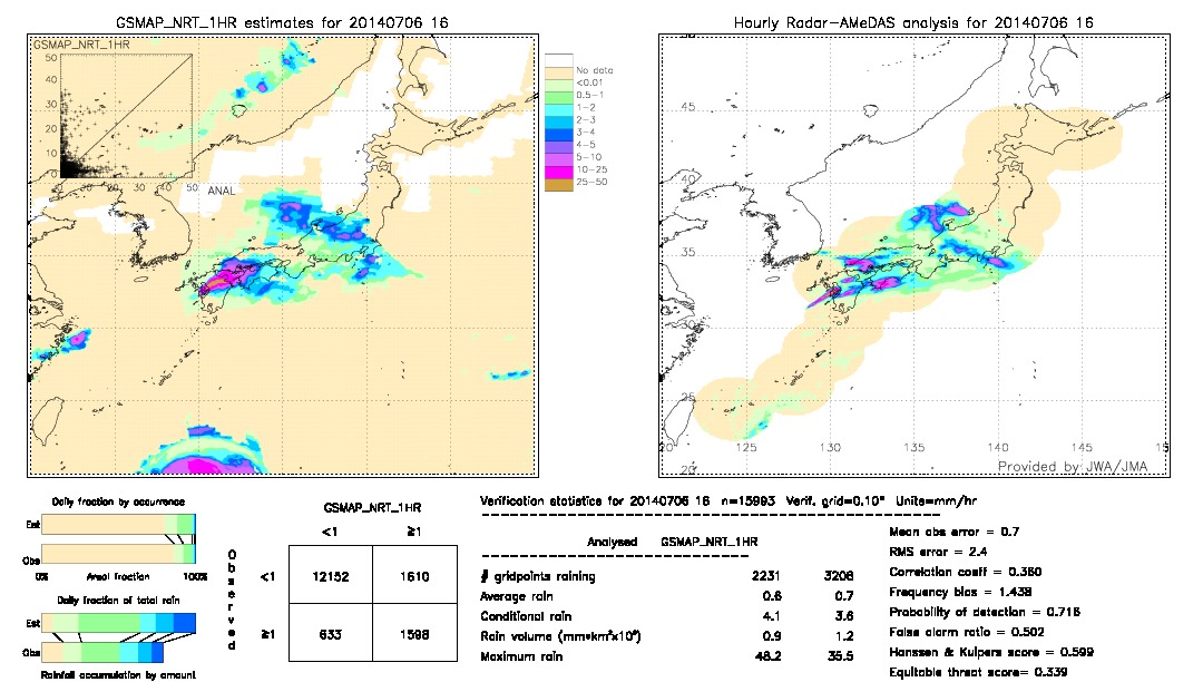 GSMaP NRT validation image.  2014/07/06 16 