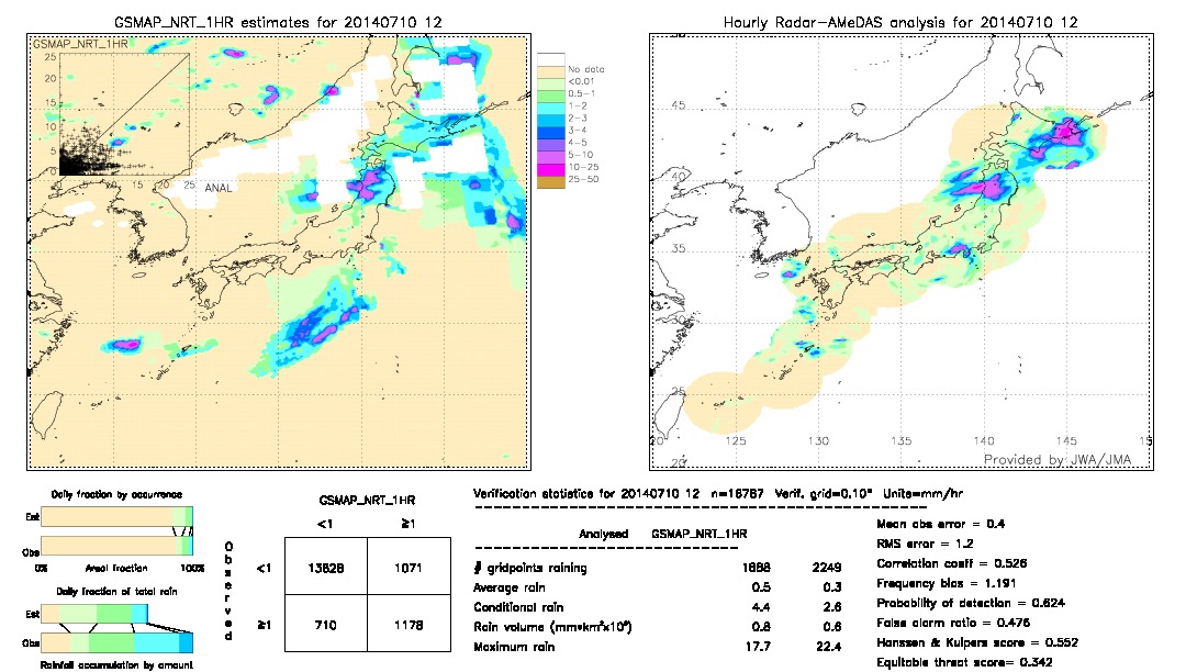 GSMaP NRT validation image.  2014/07/10 12 