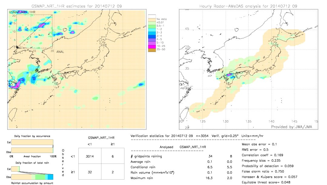 GSMaP NRT validation image.  2014/07/12 09 