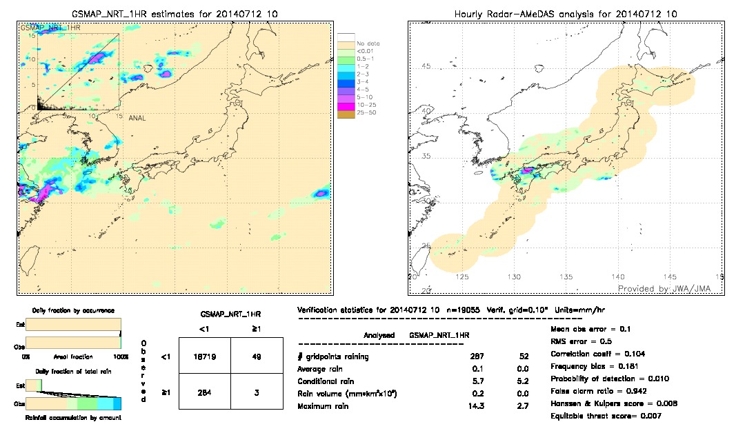 GSMaP NRT validation image.  2014/07/12 10 